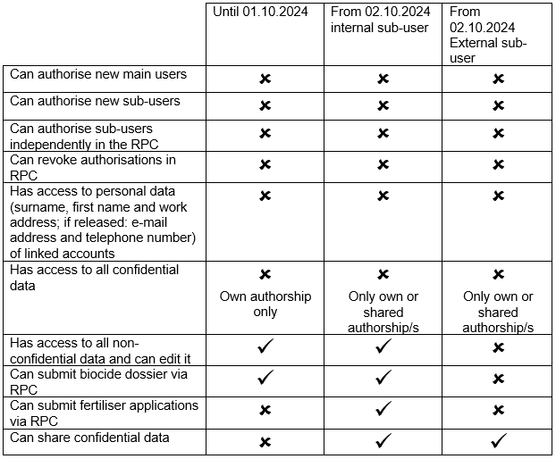 Authorisations internal or external sub-users